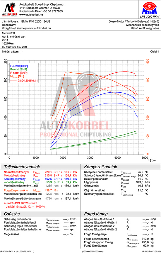 BMW F10 520d 184LE teljesítménymérés diagram